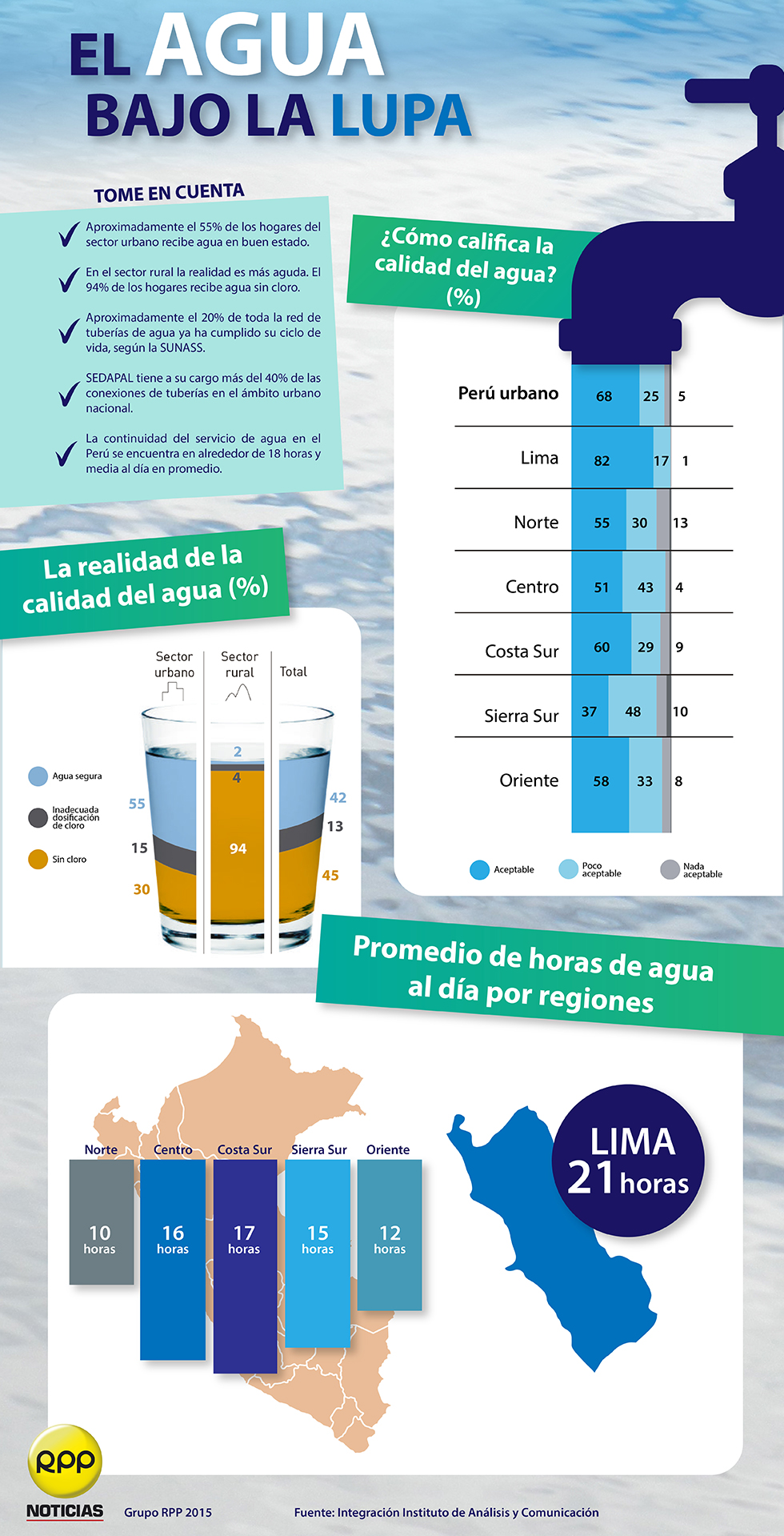 ¿Cómo califican los peruanos la calidad de agua que reciben?