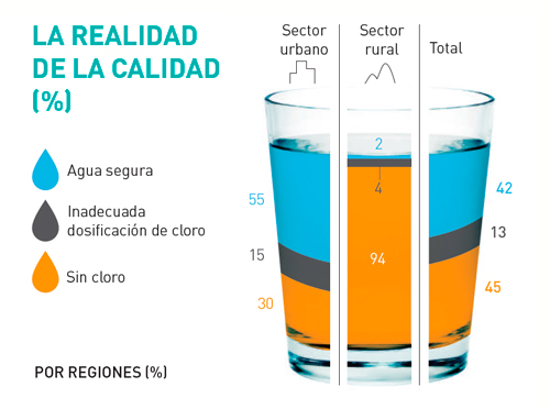 Calidad del agua: Solo el 55% de hogares urbanos la recibe con una adecuada dosis de cloro